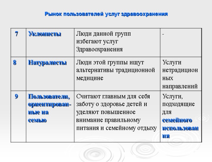 Рынок пользователей услуг здравоохранения